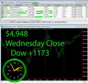 STATS-3-4-20-300x283 Wednesday March 4, 2020, Today Stock Market