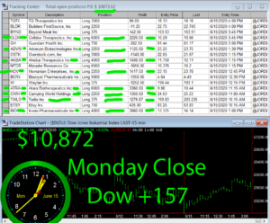 STATS-6-15-20-300x248 Monday June 15, 2020, Today Stock Market