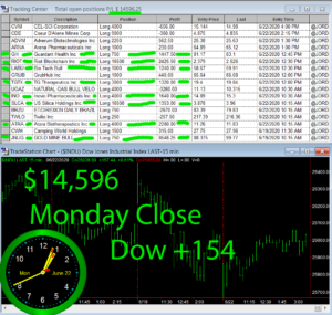 STATS-6-22-20-300x285 Monday June 22, 2020, Today Stock Market