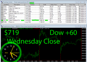 STATS-12-2-20-300x213 Wednesday December 2, 2020, Today Stock Market