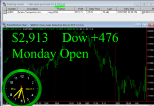 1stats930-March-1-21-300x208 Monday March 1, 2021, Today Stock Market