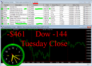 STATS-3-2-21-300x215 Tuesday March 2, 2021, Today Stock Market