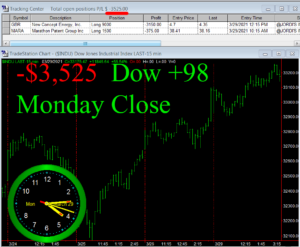 STATS-3-29-21-300x247 Monday March 29, 2021, Today Stock Market