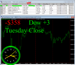 STATS-4-27-21-300x261 Tuesday April 27, 2021, Today Stock Market