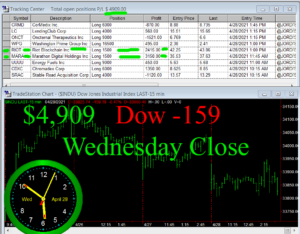STATS-4-28-21-300x234 Wednesday April 28, 2021, Today Stock Market