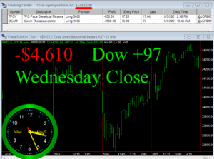 STATS-5-5-21-300x223 Wednesday May 5, 2021, Today Stock Market