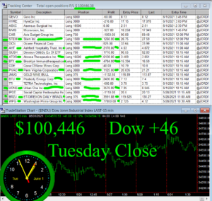 STATS-6-1-21-300x284 Tuesday June 1, 2021, Today Stock Market