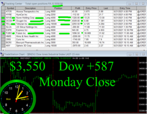 STATS-6-21-21-300x233 Monday June 21, 2021, Today Stock Market