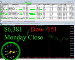 STATS-6-28-21-300x240 Monday June 28, 2021, Today Stock Market