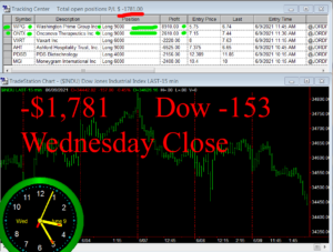 STATS-6-9-21-300x227 Wednesday June 9, 2021, Today Stock Market