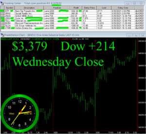 STATS-6-30-21-300x277 Wednesday June 30, 2021, Today Stock Market