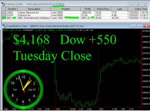 STATS-7-20-21-300x223 Tuesday July 20, 2021, Today Stock Market