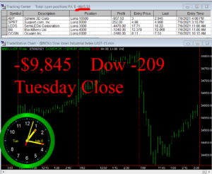 STATS-7-6-21-300x246 Tuesday July 6, 2021, Today Stock Market