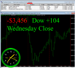 STATS-7-7-21-300x270 Wednesday July 7, 2021, Today Stock Market