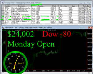1stats930-AUGUST-9-21-300x238 Monday August 9, 2021, Today Stock Market