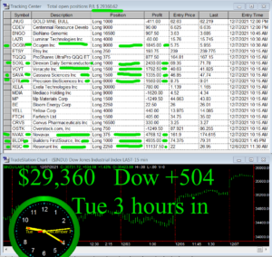3-hours-in-300x284 Tuesday December 7, 2021, Today Stock Market