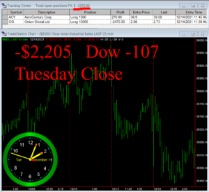 STATS-12-14-21-300x276 Tuesday December 14, 2021,  Today Stock Market