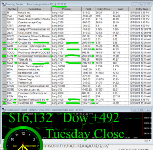 STATS-12-7-21-300x295 Tuesday December 7, 2021, Today Stock Market