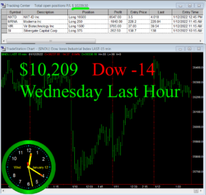 LastHour-1-300x283 Wednesday January 12, 2022, Today Stock Market