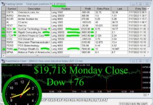 CLOSE-10-300x207 Monday July 17, 2023, Today Stock Market