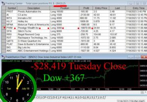 CLOSE-11-300x209 Tuesday July 18, 2023, Today Stock Market
