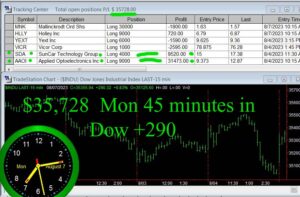 45-minutes-in-300x197 Monday August 7, 2023, Today Stock Market