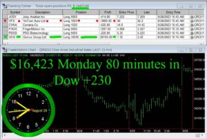 80-minutes-in-300x202 Monday August 28, 2023, Today Stock Market
