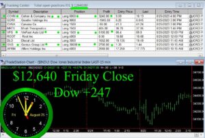 CLOSE-17-300x202 Friday August 25, 2023, Today Stock Market