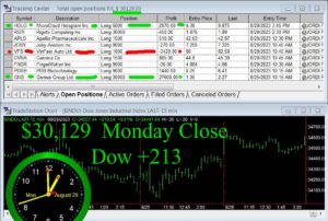 CLOSE-18-300x202 Monday August 28, 2023, Today Stock Market