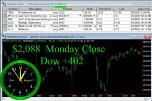 CLOSE-3-300x201 Monday August 7, 2023, Today Stock Market