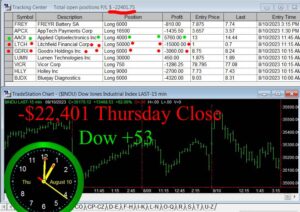 CLOSE-6-300x212 Thursday August 10, 2023, Today Stock Market