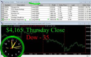 CLOSE-copy-300x188 Thursday August 3, 2023, Today Stock Market