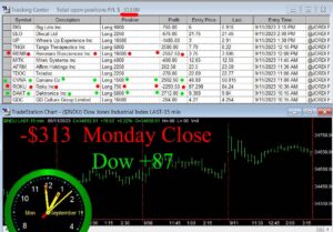 CLOSE-5-300x209 Monday September 11, 2023, Today Stock Market