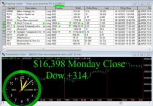 CLOSE-10-300x209 Monday October 16, 2023, Today Stock Market