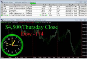 CLOSE-8-300x204 Thursday October 12, 2023, Today Stock Market