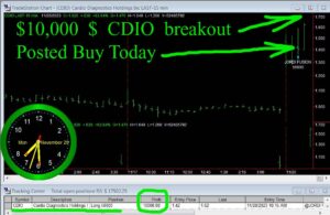 CDIO-300x195 Monday November 20, 2023, Today Stock Market