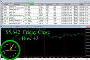 CLOSE-12-300x202 Friday November 17, 2023, Today Stock Market