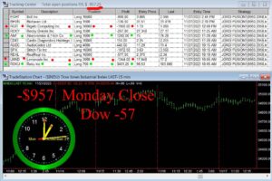 CLOSE-16-300x200 Monday November 27, 2023 , Today Stock Market