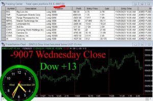 CLOSE-18-300x197 Wednesday November 29, 2023 , Today Stock Market