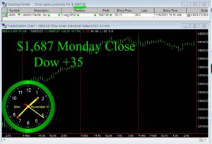 CLOSE-3-300x204 Monday November 6, 2023, Today Stock Market