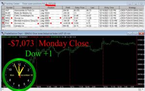 CLOSE-11-300x188 Monday December 18, 2023, Today Stock Market