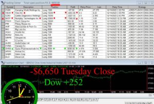 CLOSE-12-300x203 Tuesday December 19, 2023, Today Stock Market