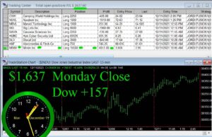 CLOSE-6-300x194 Monday December 11, 2023, Today Stock Market