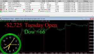 OPEN-12-300x172 Tuesday December 19, 2023, Today Stock Market
