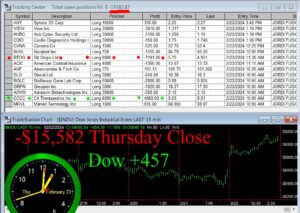 CLOSE-14-300x213 Thursday February 22, 2024, Today Stock Market
