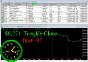 CLOSE-17-300x213 Tuesday February 27, 2024, Today Stock Market