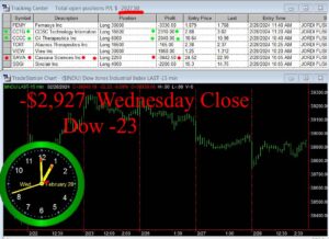 CLOSE-18-300x218 Wednesday February 28, 2024, Today Stock Market
