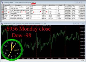 CLOSE-1-300x217 Monday March 4, 2024, Stock Market Today