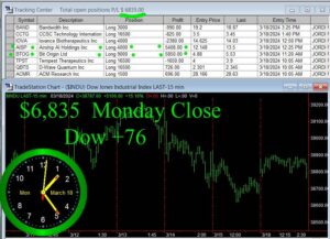 CLOSE-11-300x217 Monday March 18, 2024, Today Stock Market