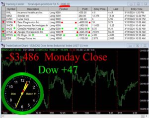 CLOSE-6-300x238 Monday March 11, 2024, Today Stock Market